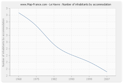 Le Havre : Number of inhabitants by accommodation